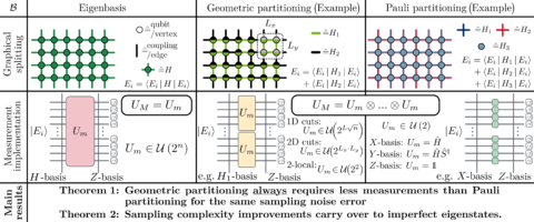 Towards entry "Pre-print “Shot-noise reduction for lattice Hamiltonians”"